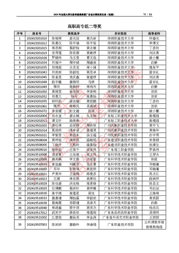 2024年全国大学生数学建模竞赛广东省分赛获奖名单（初稿）_页面_75.jpg