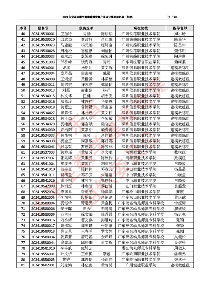 2024年全国大学生数学建模竞赛广东省分赛获奖名单（初稿）_页面_76.jpg