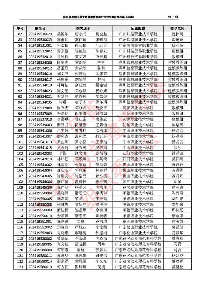 2024年全国大学生数学建模竞赛广东省分赛获奖名单（初稿）_页面_80.jpg