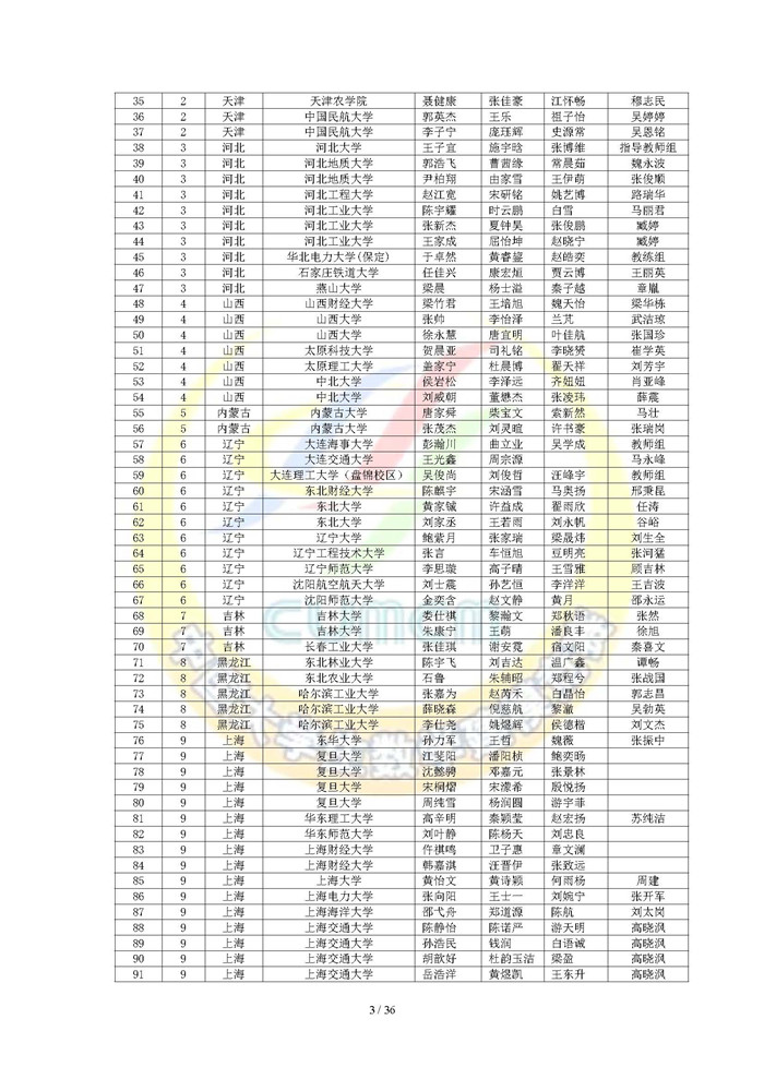 2024高教社杯全国大学生数学建模竞赛获奖名单（初稿）_页面_03.jpg