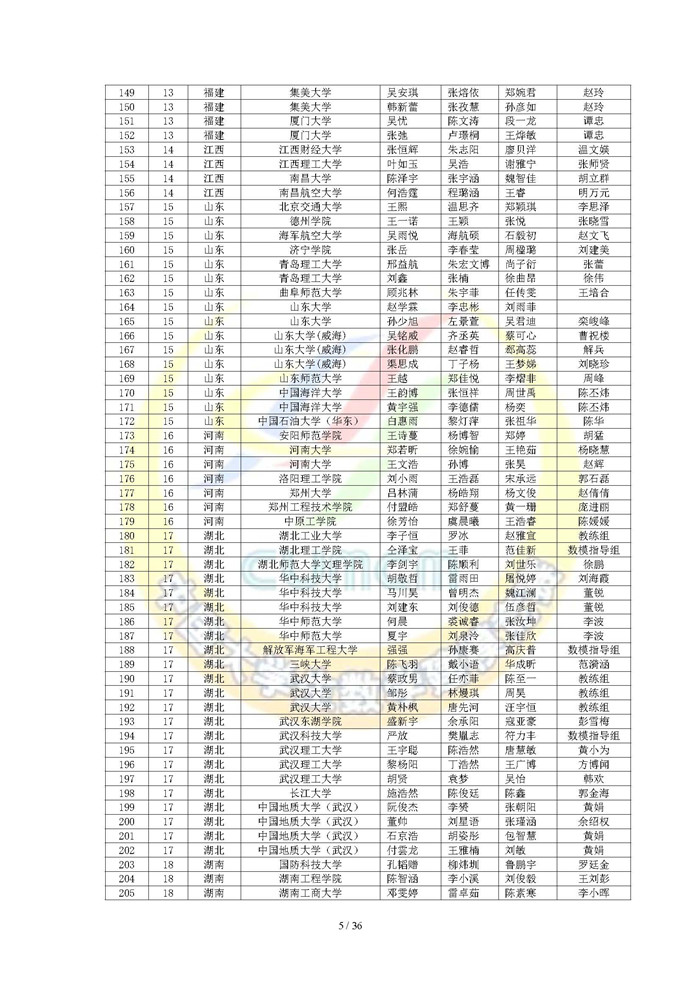 2024高教社杯全国大学生数学建模竞赛获奖名单（初稿）_页面_05.jpg