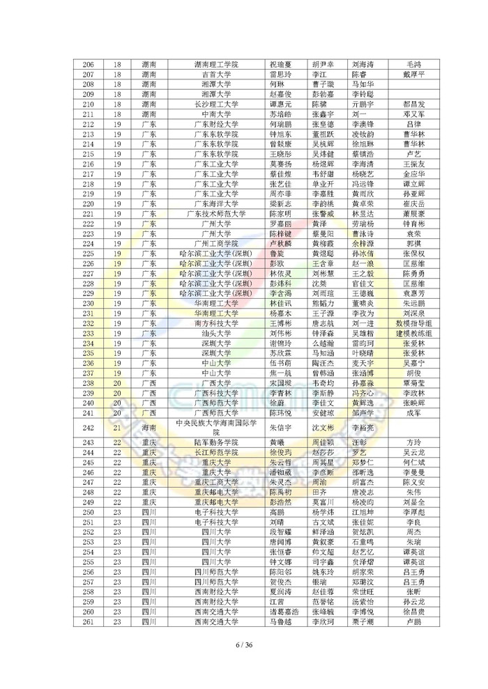 2024高教社杯全国大学生数学建模竞赛获奖名单（初稿）_页面_06.jpg