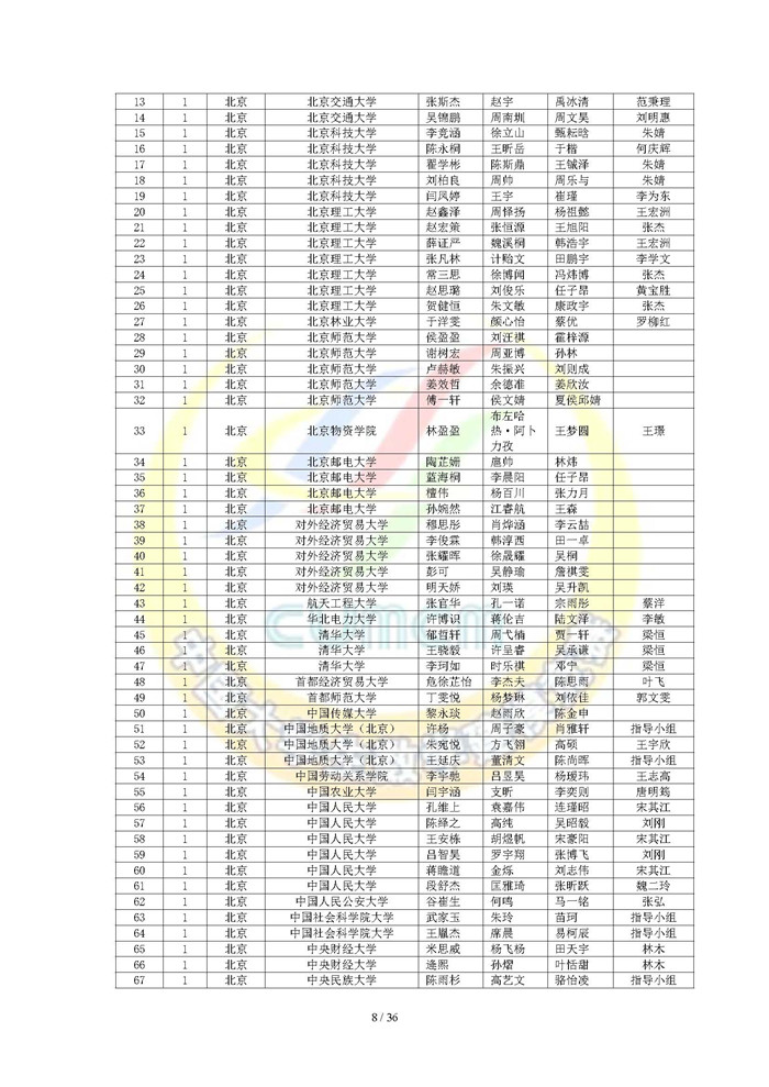 2024高教社杯全国大学生数学建模竞赛获奖名单（初稿）_页面_08.jpg