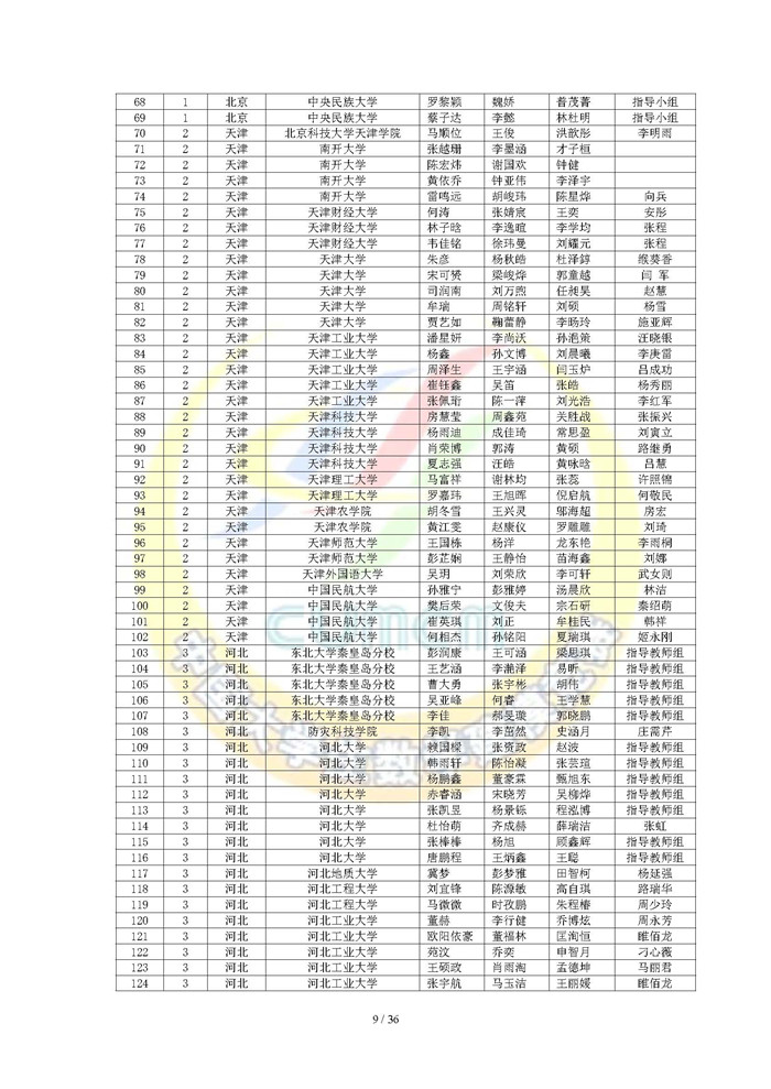 2024高教社杯全国大学生数学建模竞赛获奖名单（初稿）_页面_09.jpg