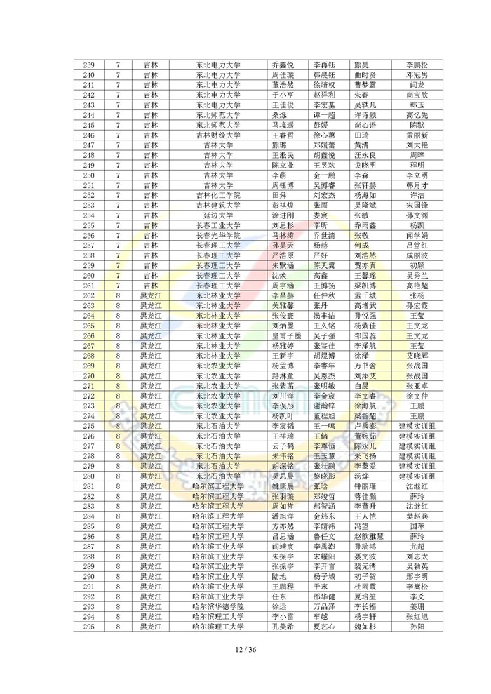 2024高教社杯全国大学生数学建模竞赛获奖名单（初稿）_页面_12.jpg