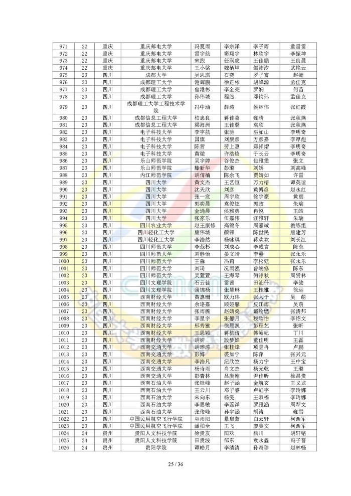 2024高教社杯全国大学生数学建模竞赛获奖名单（初稿）_页面_25.jpg