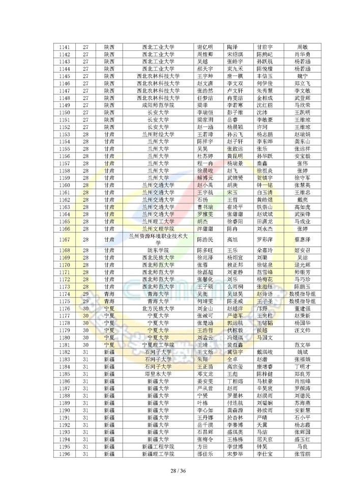 2024高教社杯全国大学生数学建模竞赛获奖名单（初稿）_页面_28.jpg