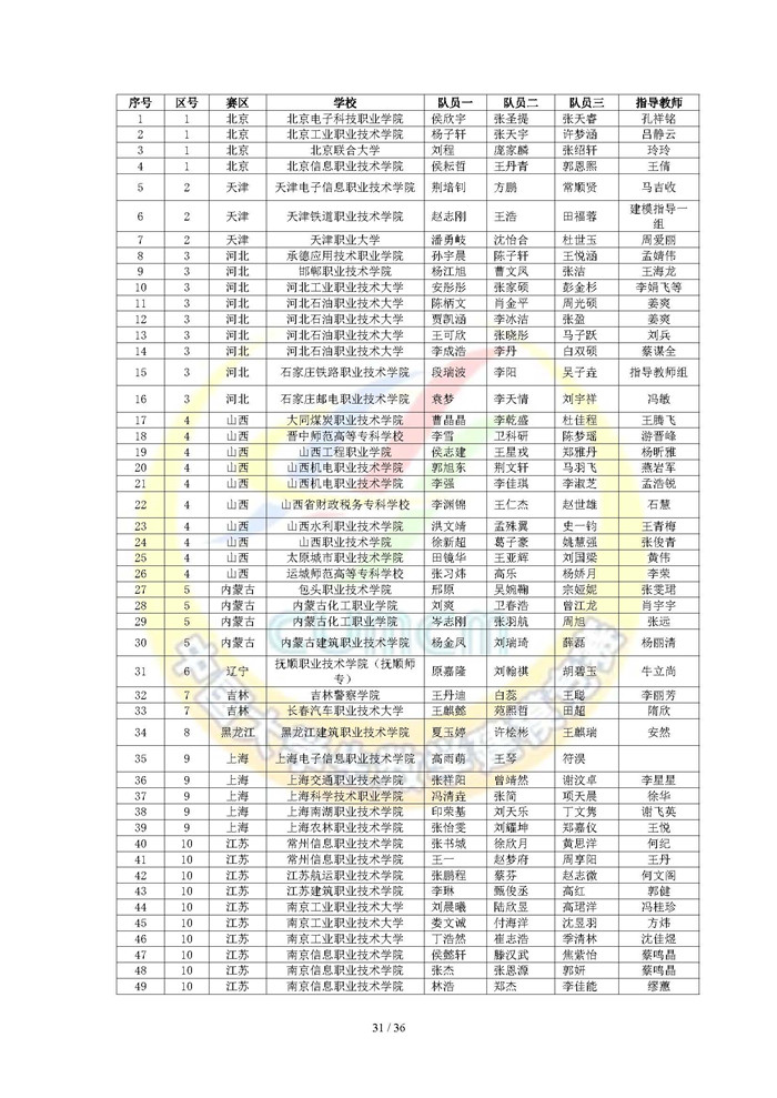 2024高教社杯全国大学生数学建模竞赛获奖名单（初稿）_页面_31.jpg