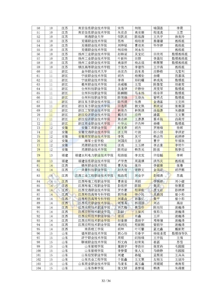 2024高教社杯全国大学生数学建模竞赛获奖名单（初稿）_页面_32.jpg