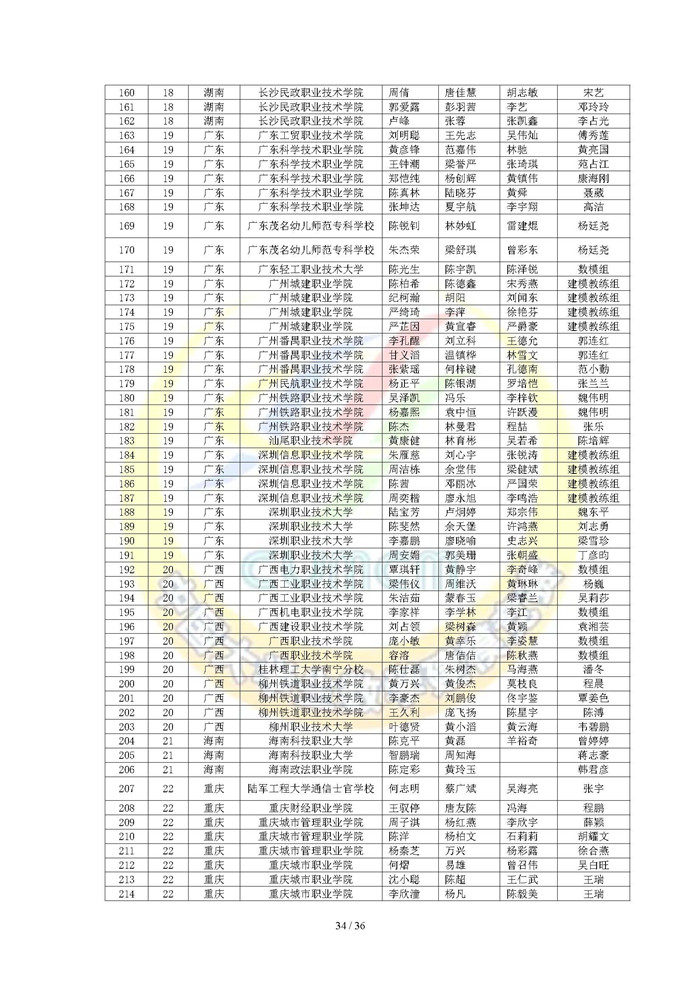 2024高教社杯全国大学生数学建模竞赛获奖名单（初稿）_页面_34.jpg