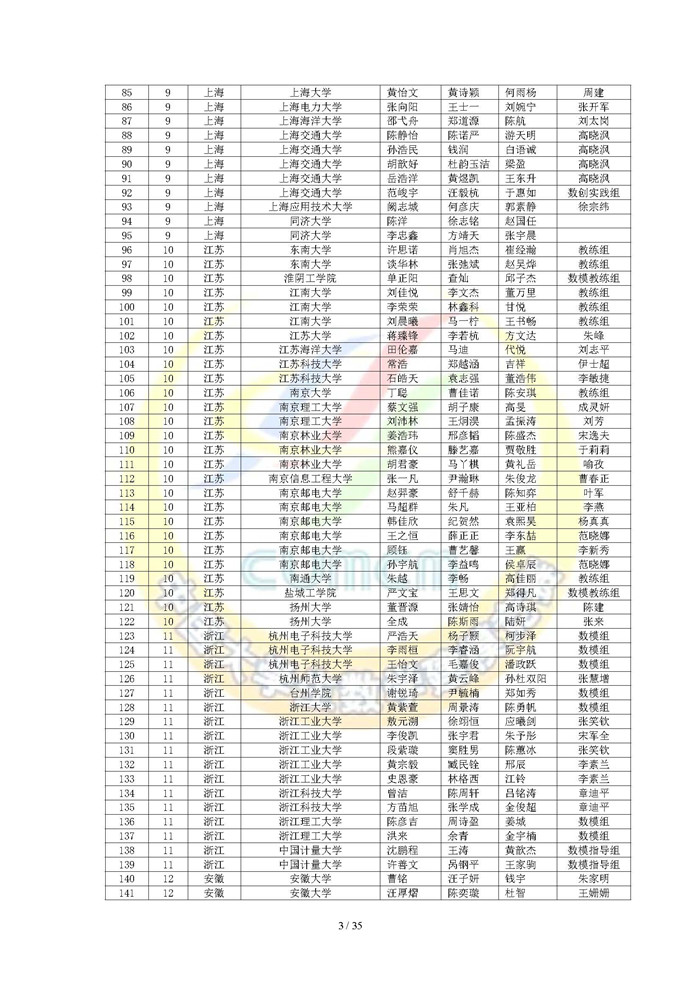 2024高教社杯全国大学生数学建模竞赛获奖名单_页面_03.jpg