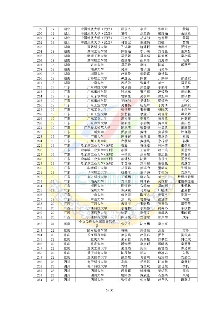 2024高教社杯全国大学生数学建模竞赛获奖名单_页面_05.jpg