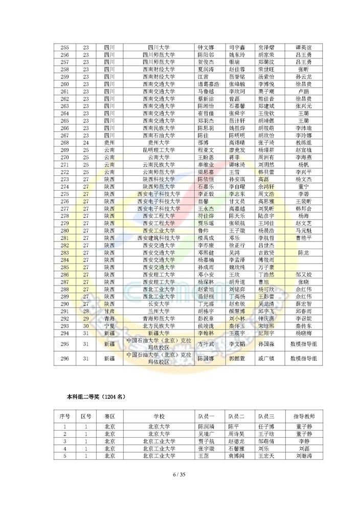 2024高教社杯全国大学生数学建模竞赛获奖名单_页面_06.jpg