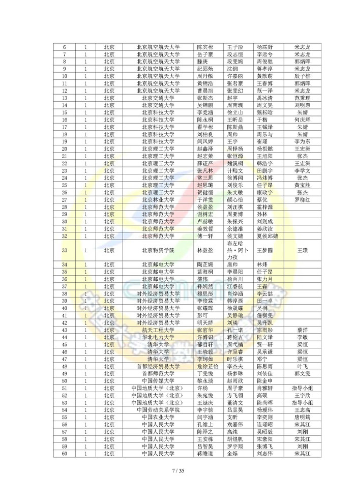 2024高教社杯全国大学生数学建模竞赛获奖名单_页面_07.jpg