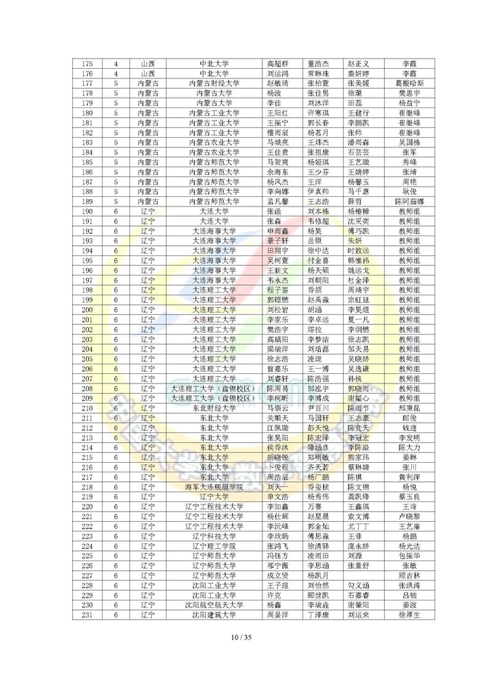 2024高教社杯全国大学生数学建模竞赛获奖名单_页面_10.jpg