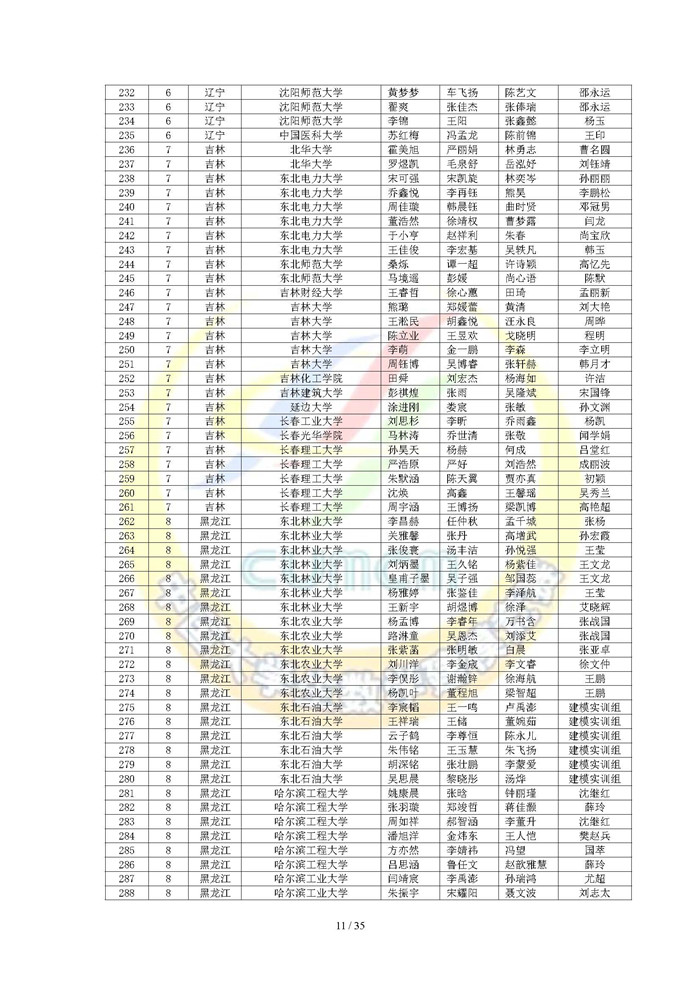 2024高教社杯全国大学生数学建模竞赛获奖名单_页面_11.jpg