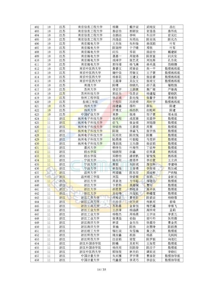 2024高教社杯全国大学生数学建模竞赛获奖名单_页面_14.jpg