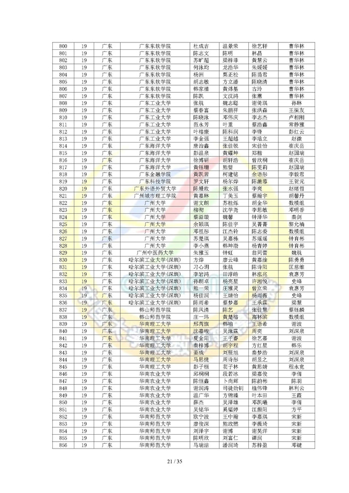 2024高教社杯全国大学生数学建模竞赛获奖名单_页面_21.jpg