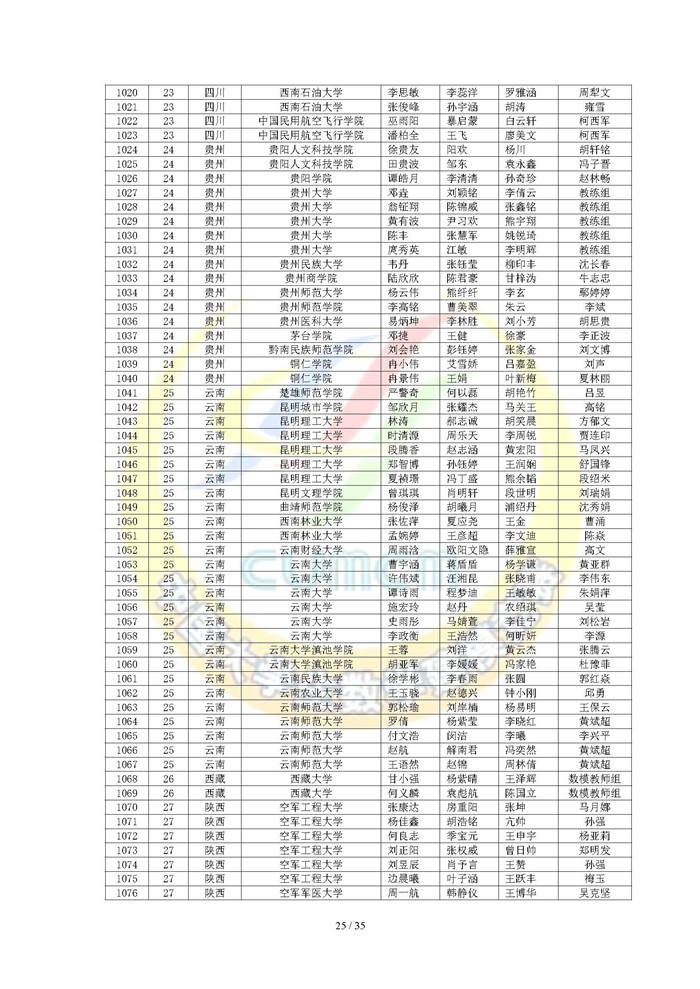 2024高教社杯全国大学生数学建模竞赛获奖名单_页面_25.jpg