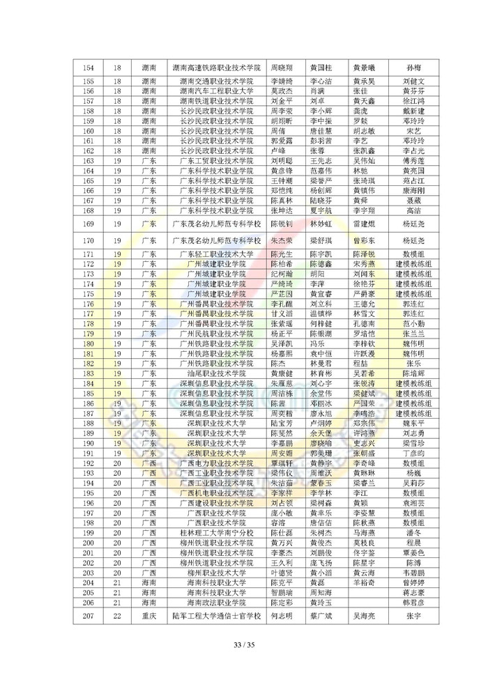 2024高教社杯全国大学生数学建模竞赛获奖名单_页面_33.jpg