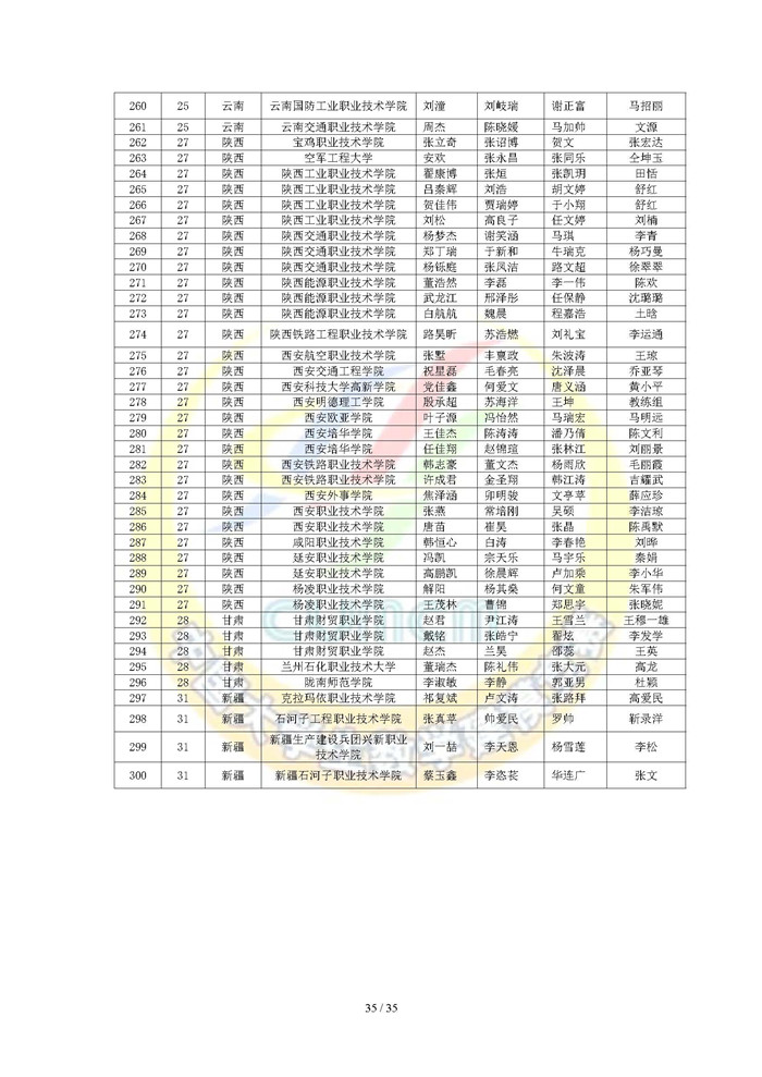 2024高教社杯全国大学生数学建模竞赛获奖名单_页面_35.jpg