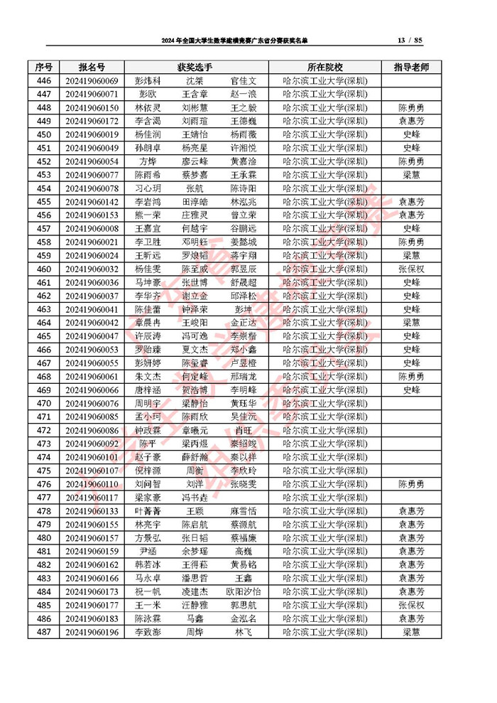 2024年全国大学生数学建模竞赛广东省分赛获奖名单_页面_13.jpg