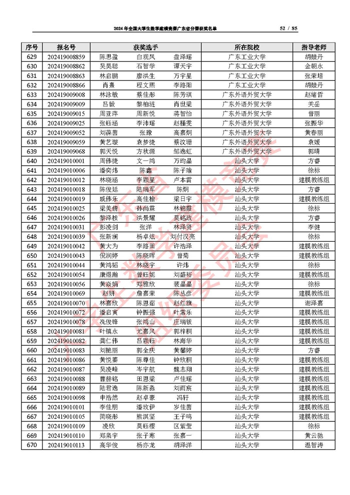 2024年全国大学生数学建模竞赛广东省分赛获奖名单_页面_52.jpg