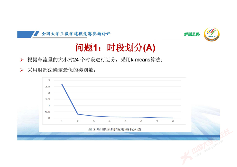 全国大学生数学建模竞赛赛题讲评(2024E)-邓明华_页面_16.jpg