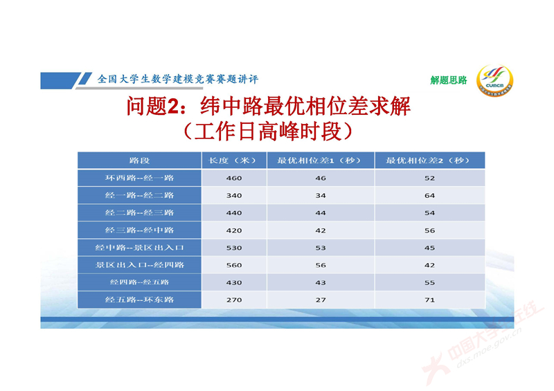 全国大学生数学建模竞赛赛题讲评(2024E)-邓明华_页面_32.jpg