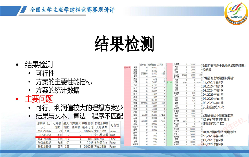 全国大学生数学建模竞赛赛题讲评(2024C)--农作物的种植策略-谈之奕_页面_03.jpg