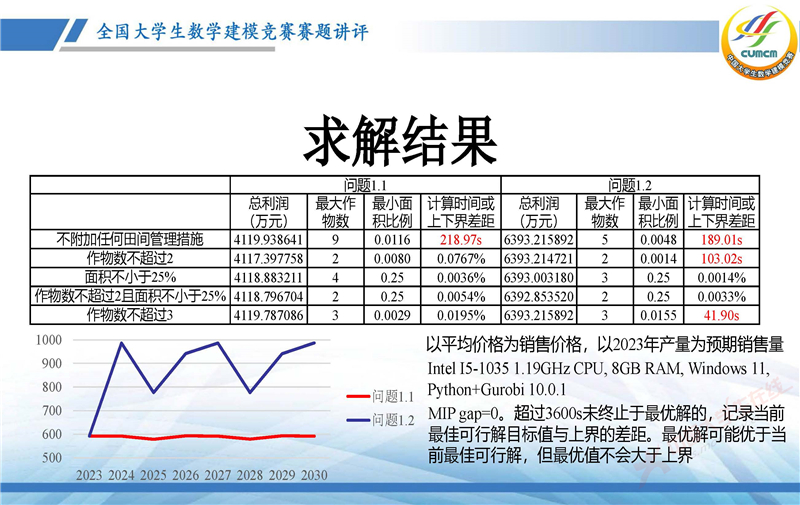 全国大学生数学建模竞赛赛题讲评(2024C)--农作物的种植策略-谈之奕_页面_04.jpg