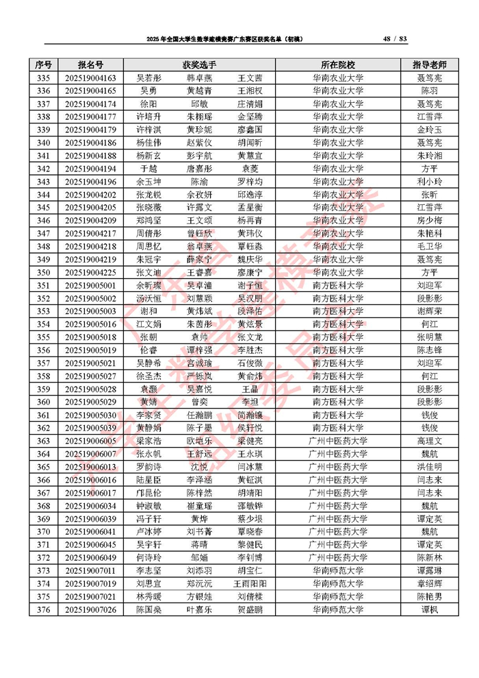 2025年全國大學生數學建模競賽廣東賽區獲獎名單（初稿）_頁面_48.jpg