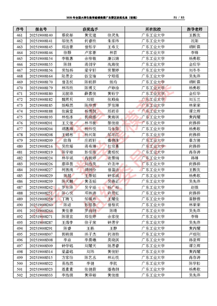 2025年全國大學生數學建模競賽廣東賽區獲獎名單（初稿）_頁面_51.jpg