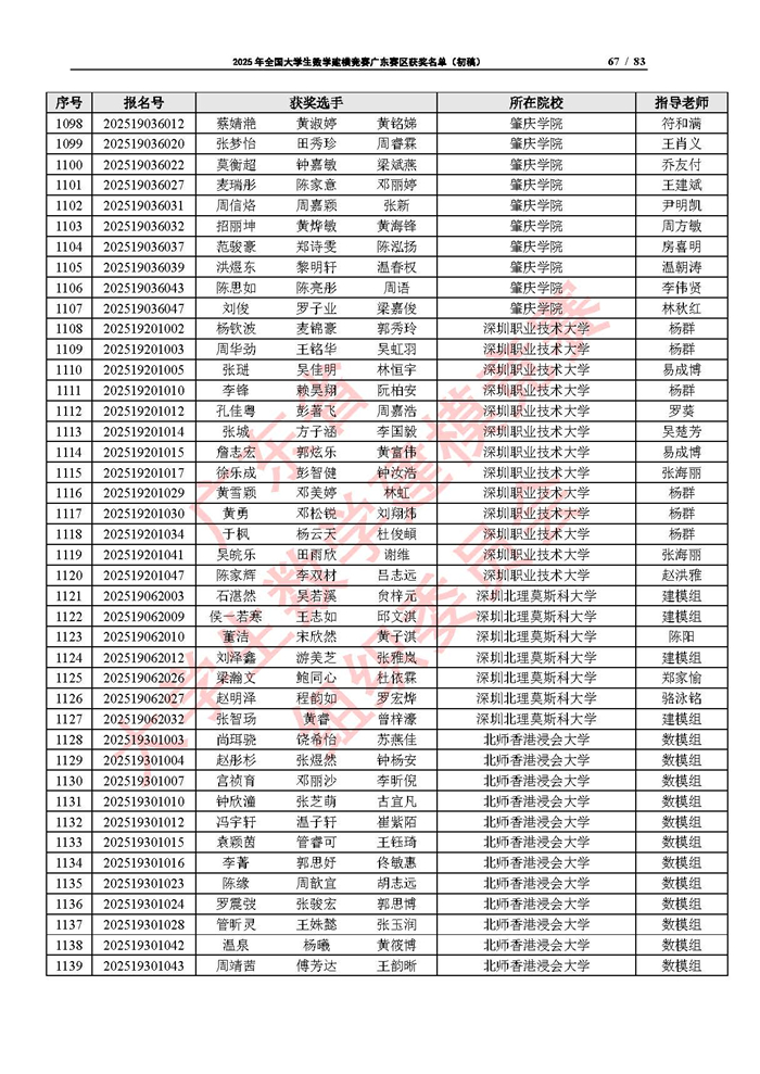 2025年全國大學生數學建模競賽廣東賽區獲獎名單（初稿）_頁面_67.jpg