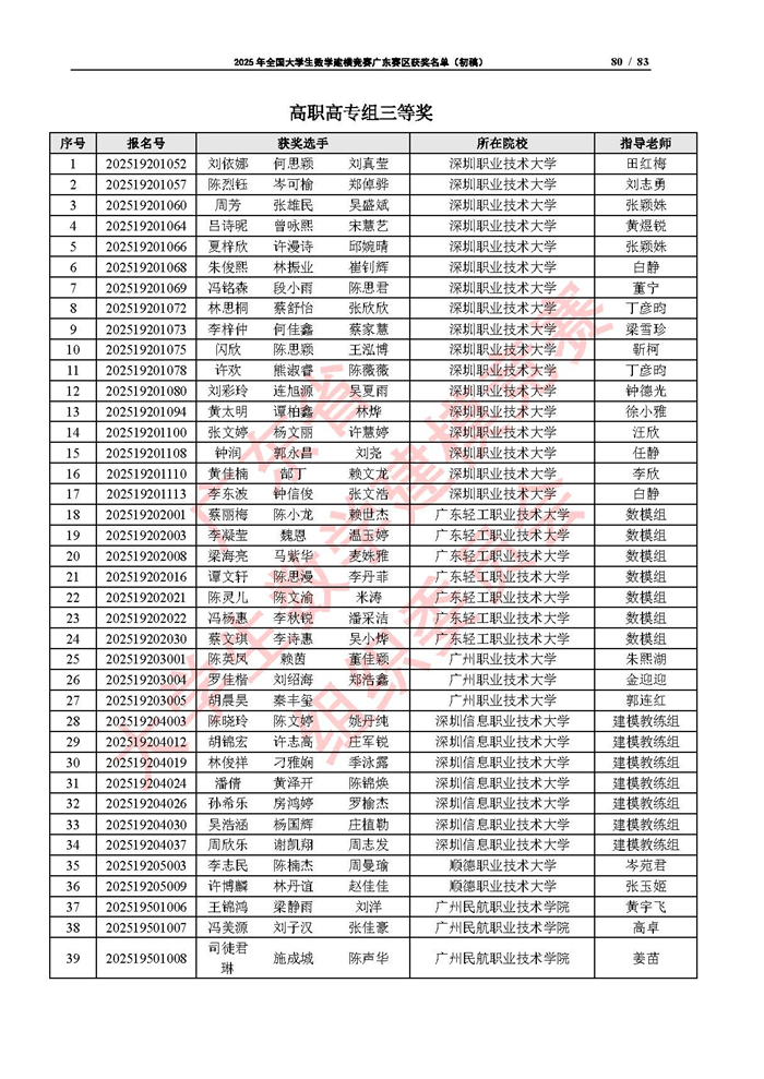 2025年全國大學生數學建模競賽廣東賽區獲獎名單（初稿）_頁面_80.jpg