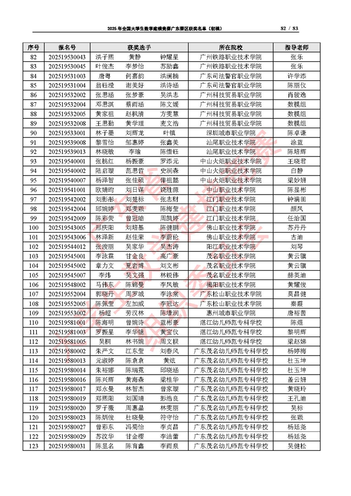 2025年全國大學生數學建模競賽廣東賽區獲獎名單（初稿）_頁面_82.jpg