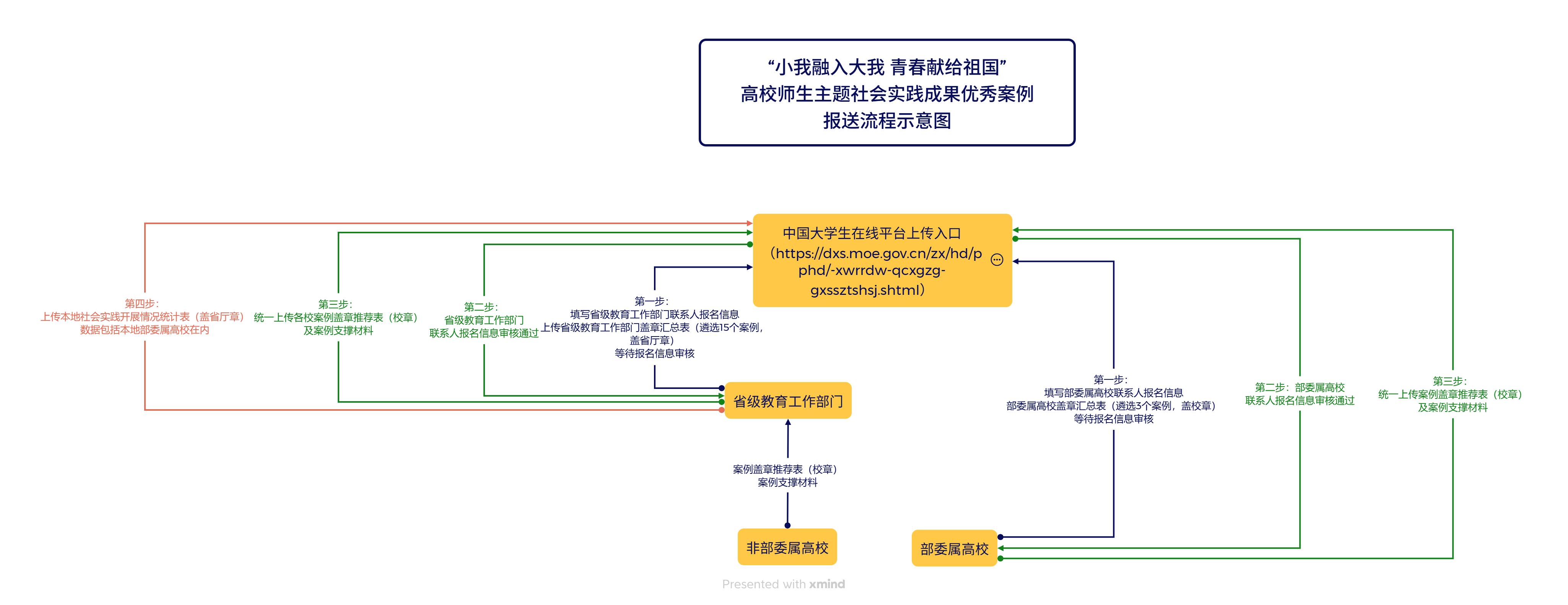 高校师生主题社会实践成果优秀案例报送流程示意图