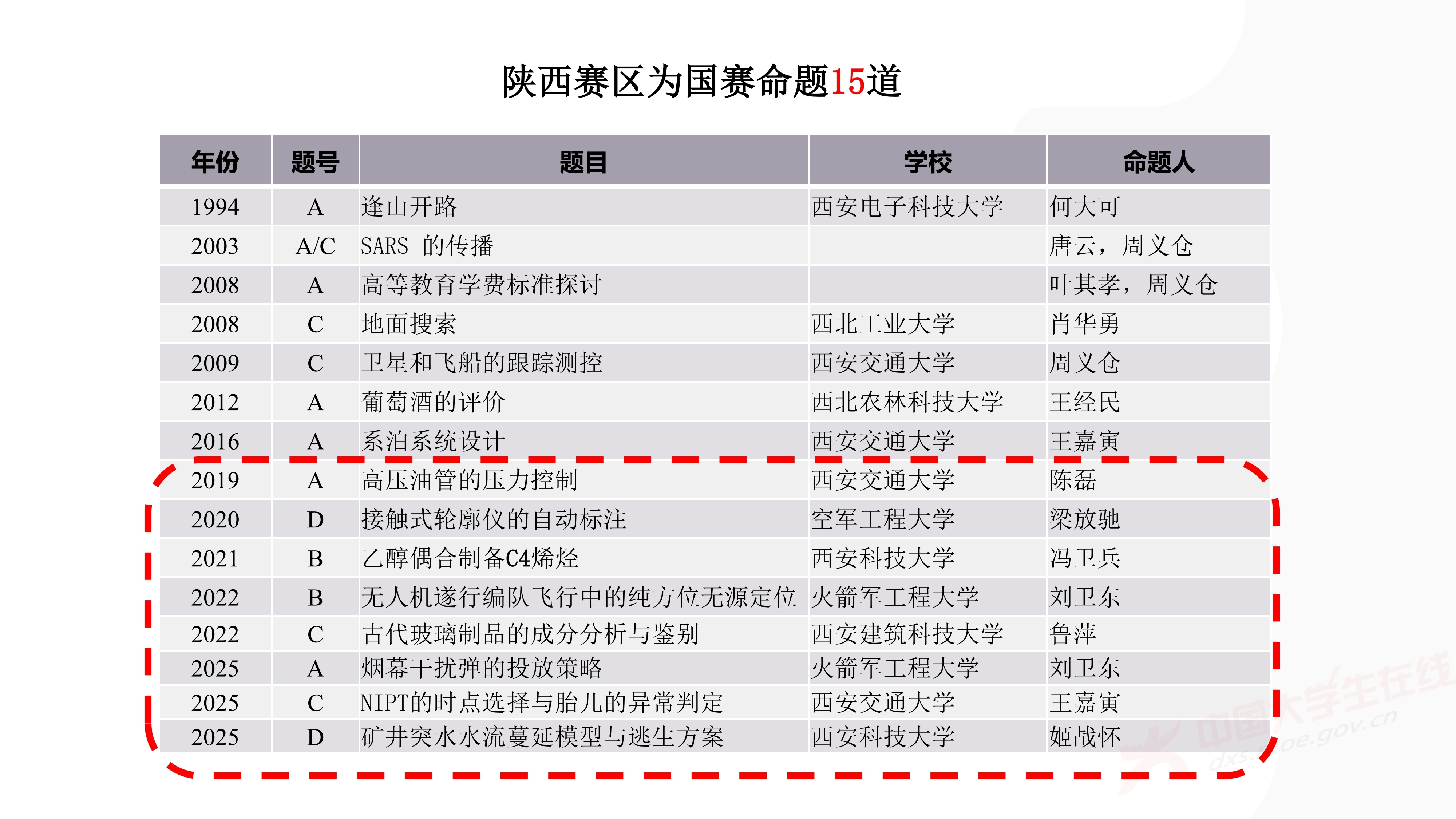 3、徐哲峰——加强数学建模的赛题研究,提升竞赛与应用研究水平_73