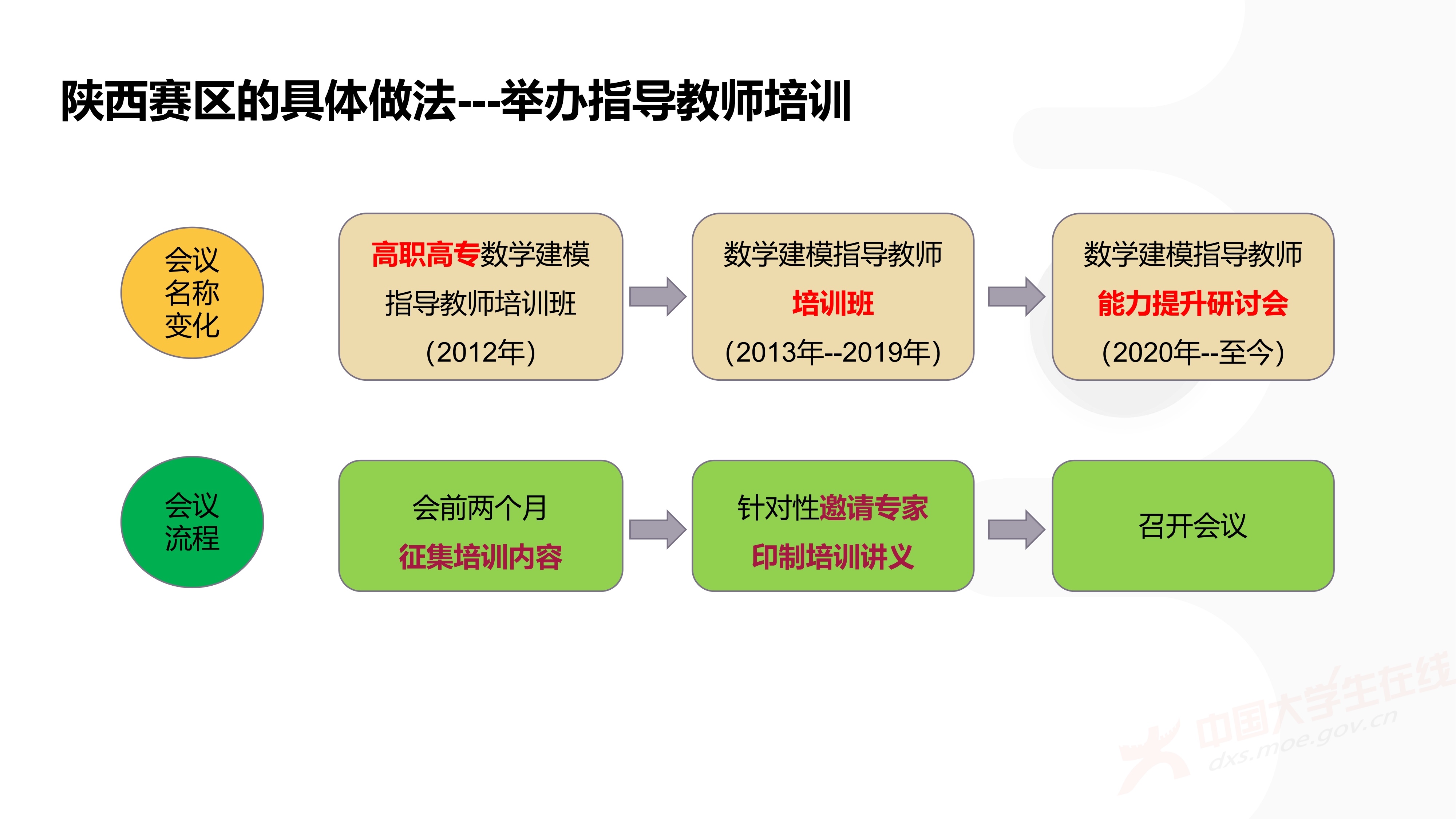3、徐哲峰——加强数学建模的赛题研究,提升竞赛与应用研究水平_7
