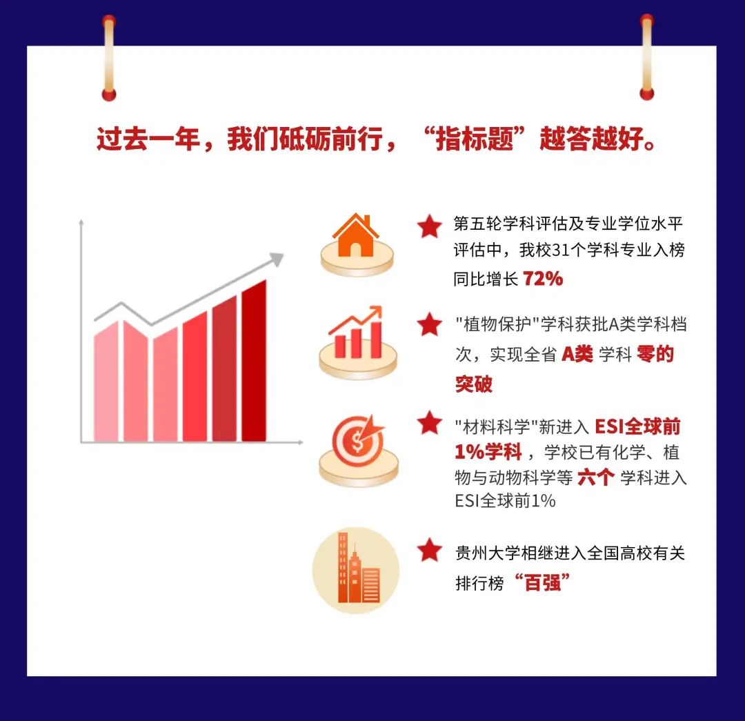 真抓实干，贵州大学年度高质量发展成果盘点