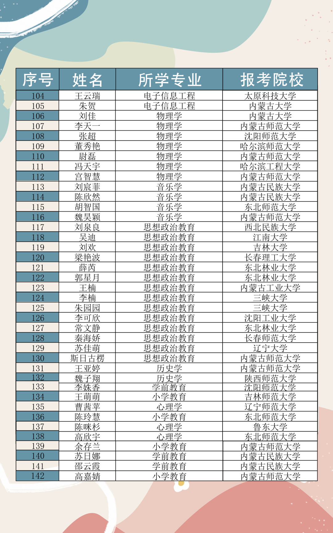 注意呼伦贝尔学院2023年考研初试过线名单发布