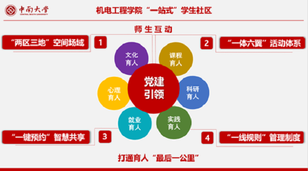 中南大学机电工程学院一站式学生社区全新升级