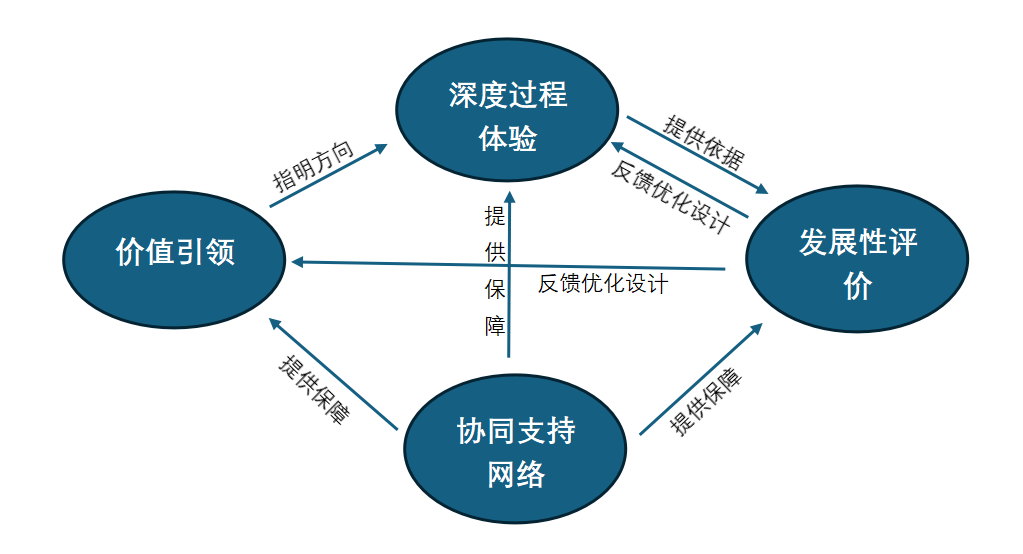 四位一体长效育人机制模型2.png